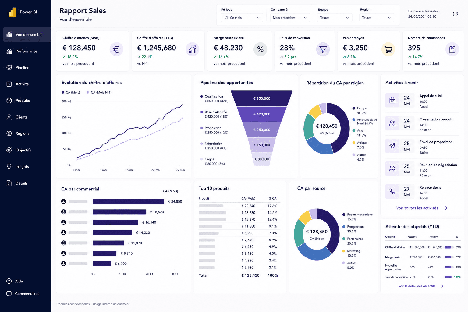 Sales pipeline dashboard